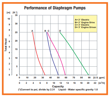 AMT Diaphragm Pumps Performance Curve